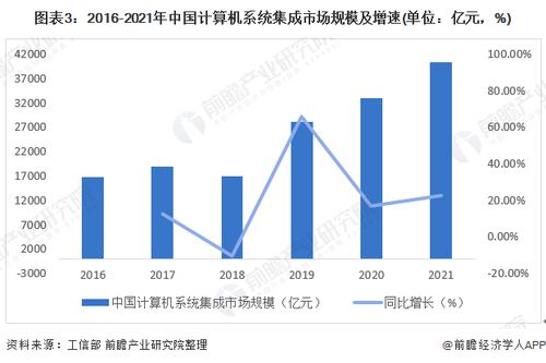 2022年中国计算机系统集成行业市场现状及发展趋势分析 行业规模稳步增长，服务价值凸显